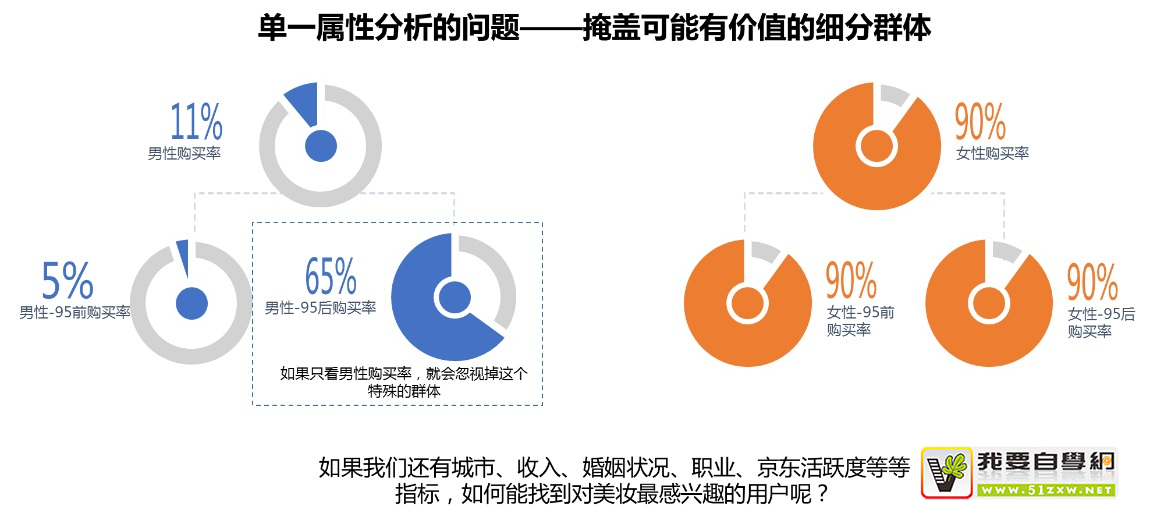 如何找到你的細(xì)分目標(biāo)用戶？試試這個決策樹！