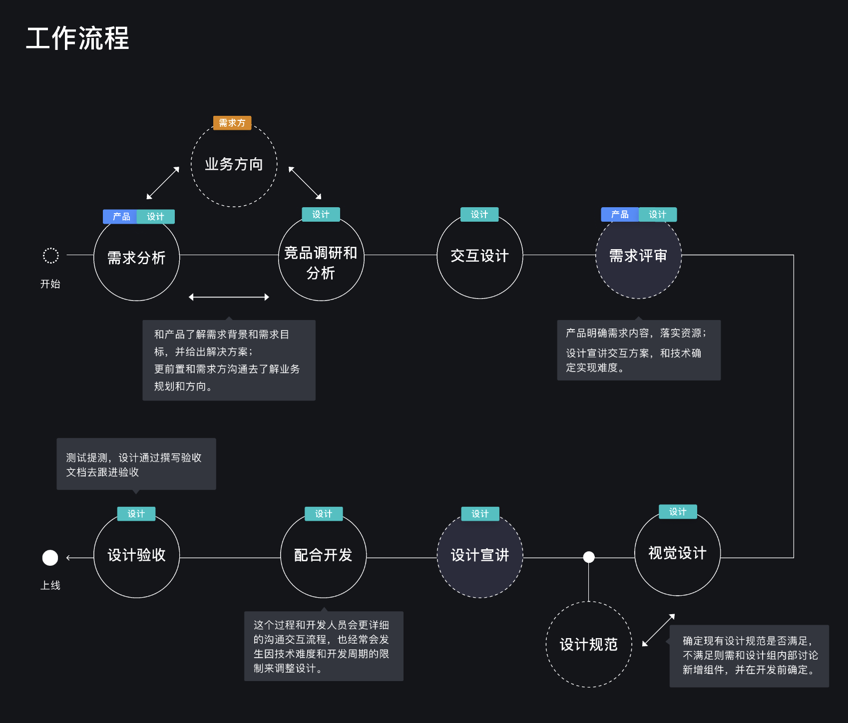 想做項目推動型設(shè)計師？來看這篇實戰(zhàn)總結(jié)！