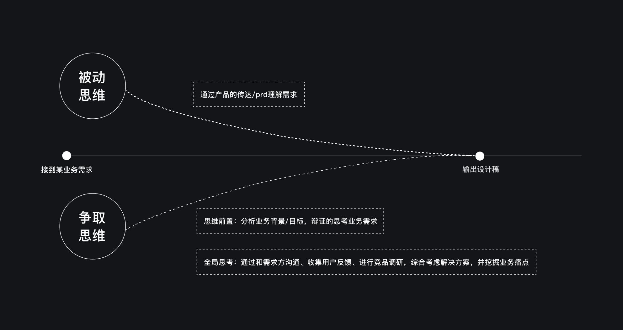 想做項目推動型設(shè)計師？來看這篇實戰(zhàn)總結(jié)！